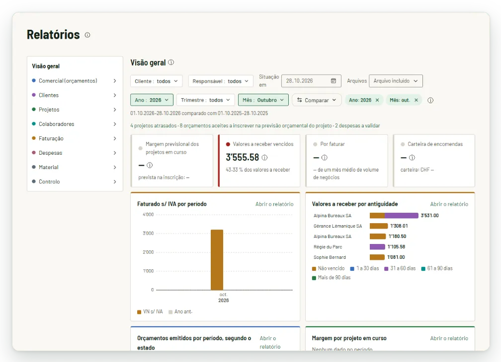 Relatórios: vista geral com valores vencidos, volume de negócios por período e valores em aberto por antiguidade. Dados fictícios.